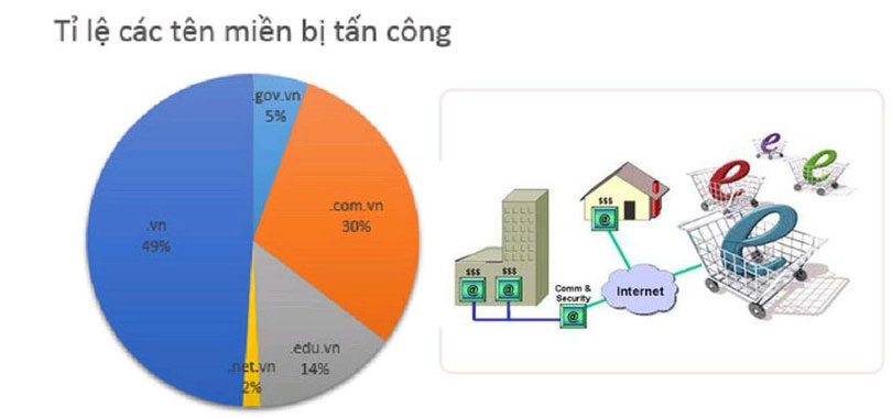 Cứ 2 giờ lại có 1 website Việt Nam bị tin tặc kiểm soát Cứ 2 giờ lại có 1 website Việt Nam bị tin tặc kiểm soát