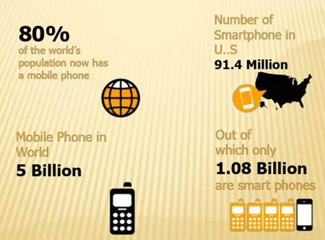 Thống kê sử dụng điện thoại tại Mỹ